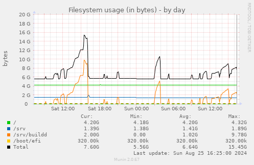 Filesystem usage (in bytes)