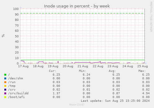 Inode usage in percent