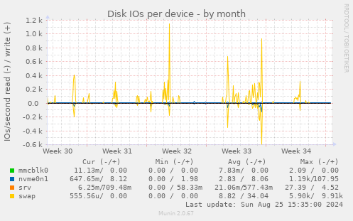 Disk IOs per device