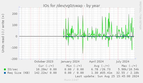 IOs for /dev/vg0/swap