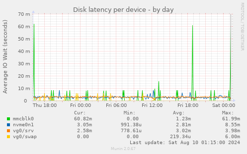 Disk latency per device