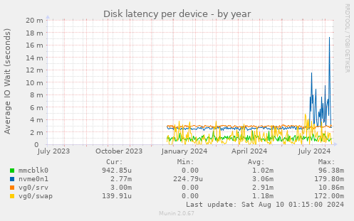 Disk latency per device