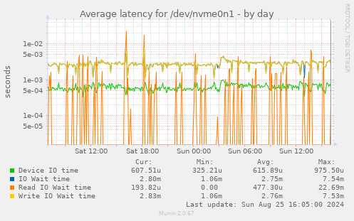 Average latency for /dev/nvme0n1