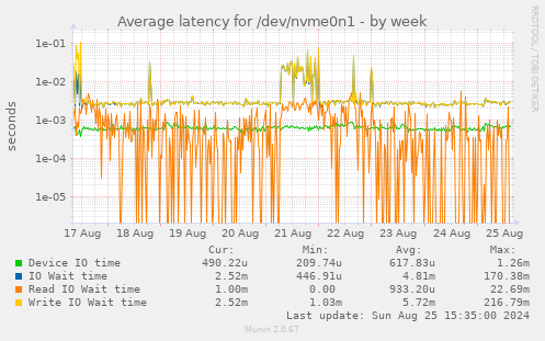 Average latency for /dev/nvme0n1