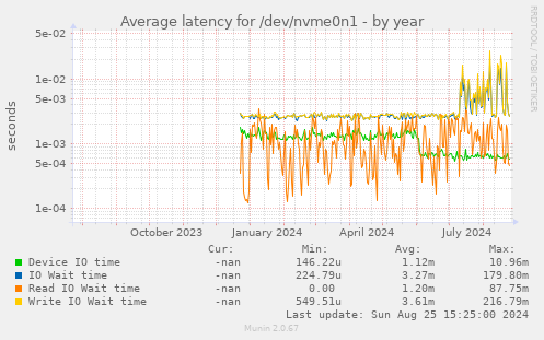 Average latency for /dev/nvme0n1