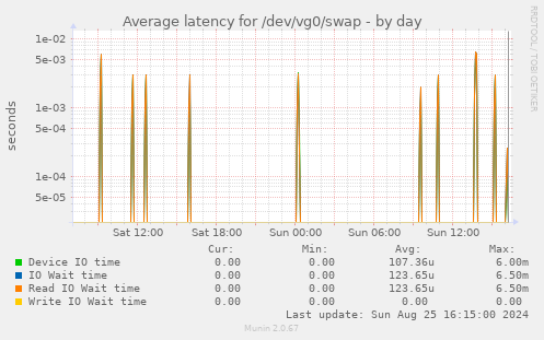 Average latency for /dev/vg0/swap