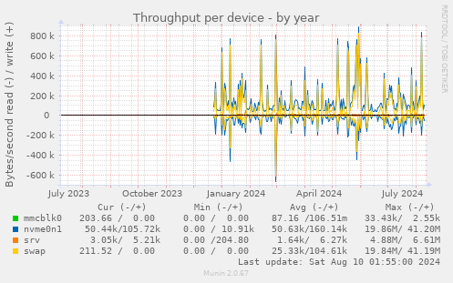 Throughput per device