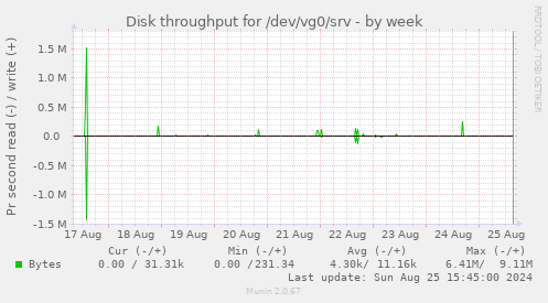 Disk throughput for /dev/vg0/srv