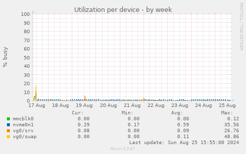 Utilization per device