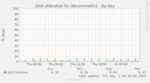 Disk utilization for /dev/nvme0n1