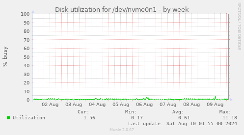 Disk utilization for /dev/nvme0n1