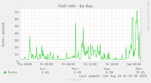 Fork rate