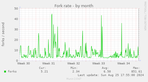 Fork rate