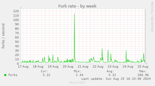 Fork rate