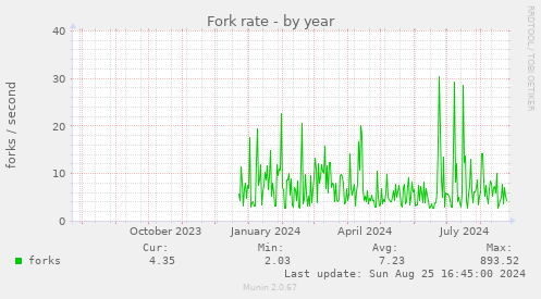 Fork rate