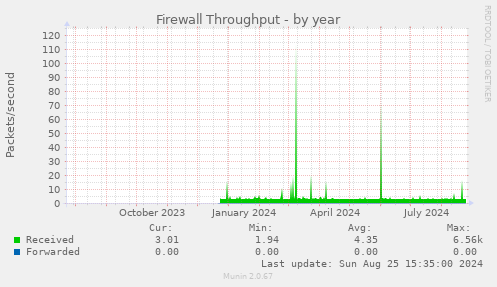 Firewall Throughput