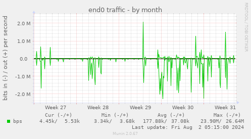 end0 traffic