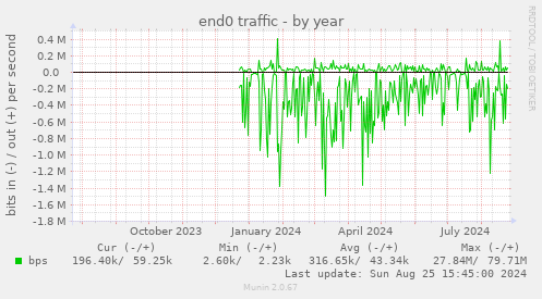 end0 traffic