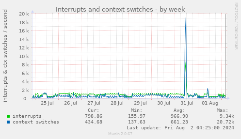 Interrupts and context switches