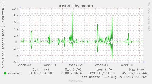 IOstat