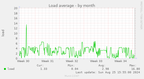 Load average