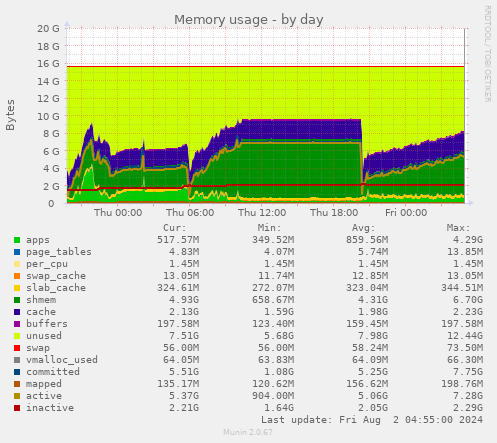 Memory usage