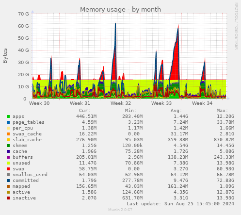 Memory usage