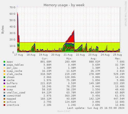 Memory usage