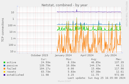 Netstat, combined