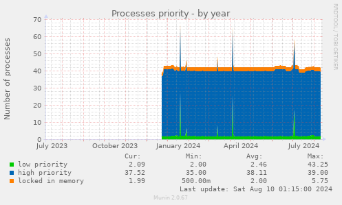 Processes priority