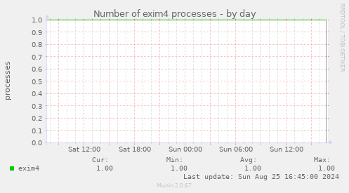 Number of exim4 processes