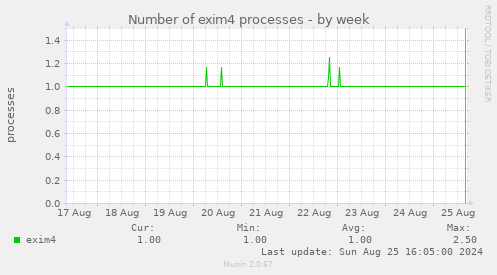 Number of exim4 processes