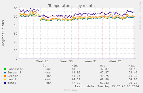 Temperatures