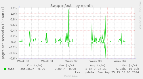 Swap in/out