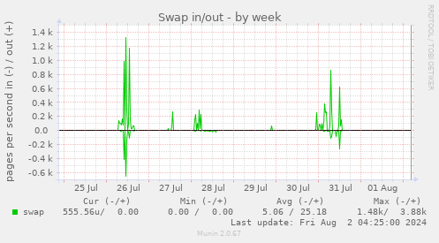 Swap in/out