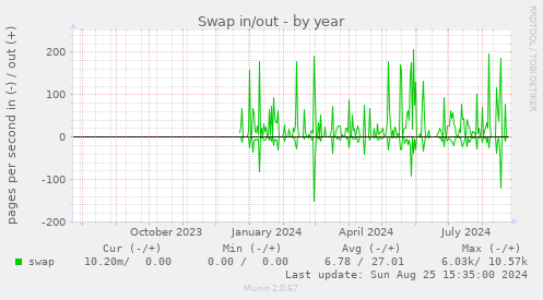 Swap in/out