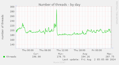 Number of threads