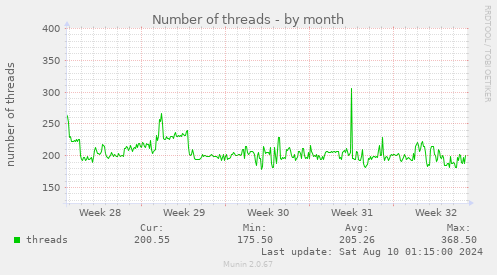 Number of threads