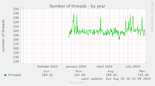 Number of threads