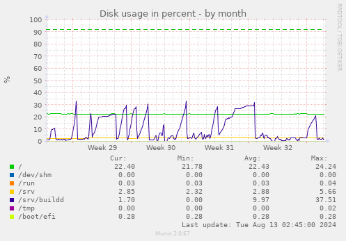 Disk usage in percent