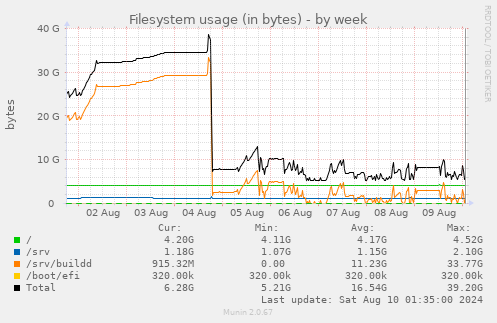 Filesystem usage (in bytes)