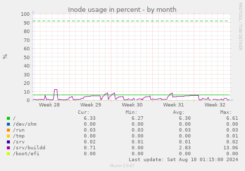 Inode usage in percent