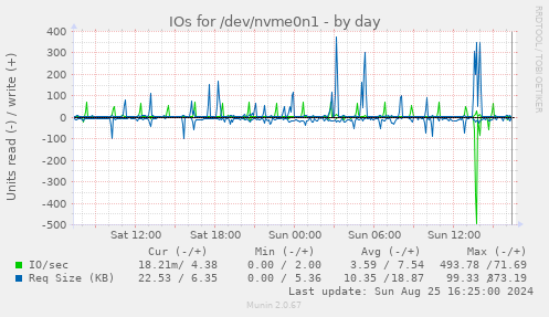 IOs for /dev/nvme0n1