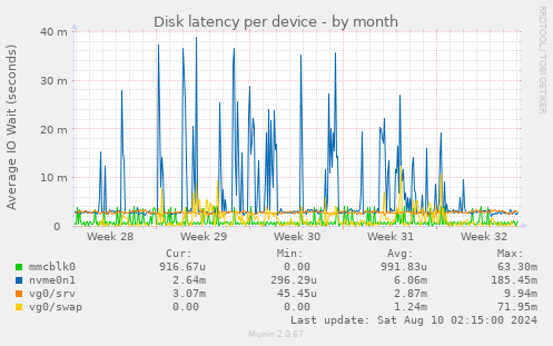 Disk latency per device