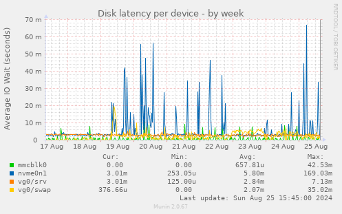 Disk latency per device