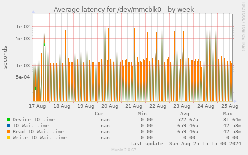 Average latency for /dev/mmcblk0