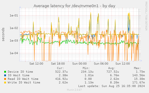 Average latency for /dev/nvme0n1