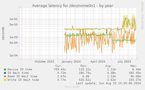 Average latency for /dev/nvme0n1