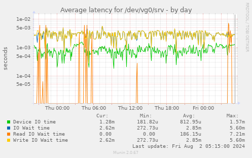 Average latency for /dev/vg0/srv