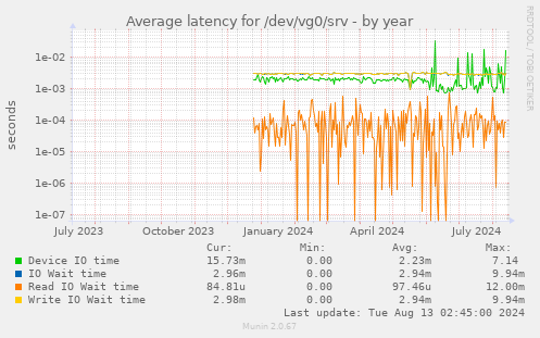 Average latency for /dev/vg0/srv